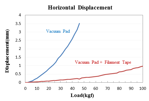 진공패드와 필라멘트 테이프의 강성 비교