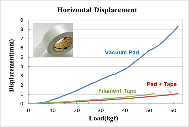 진공패드와 필라멘트 테이프의 강성 비교