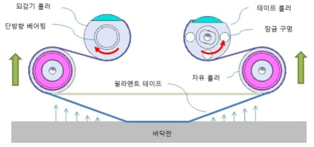 필라멘트 테이프 탈착 방법