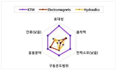 전자기 스위칭 방식의 우위성