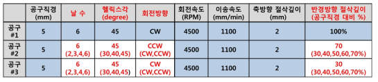 3공구 밀링가공의 최적화 조건