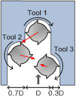 최적화된 3공구 엔드밀링의 공구 배치 및 절삭력