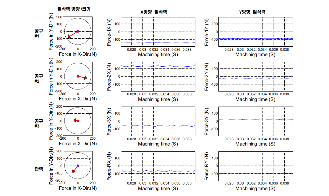 3공구 엔드밀링 최적 조건에서의 각 공구에서 발생하는 절삭력 및 절삭합력