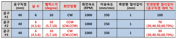 3공구 페이스 밀링 가공의 최적화 조건