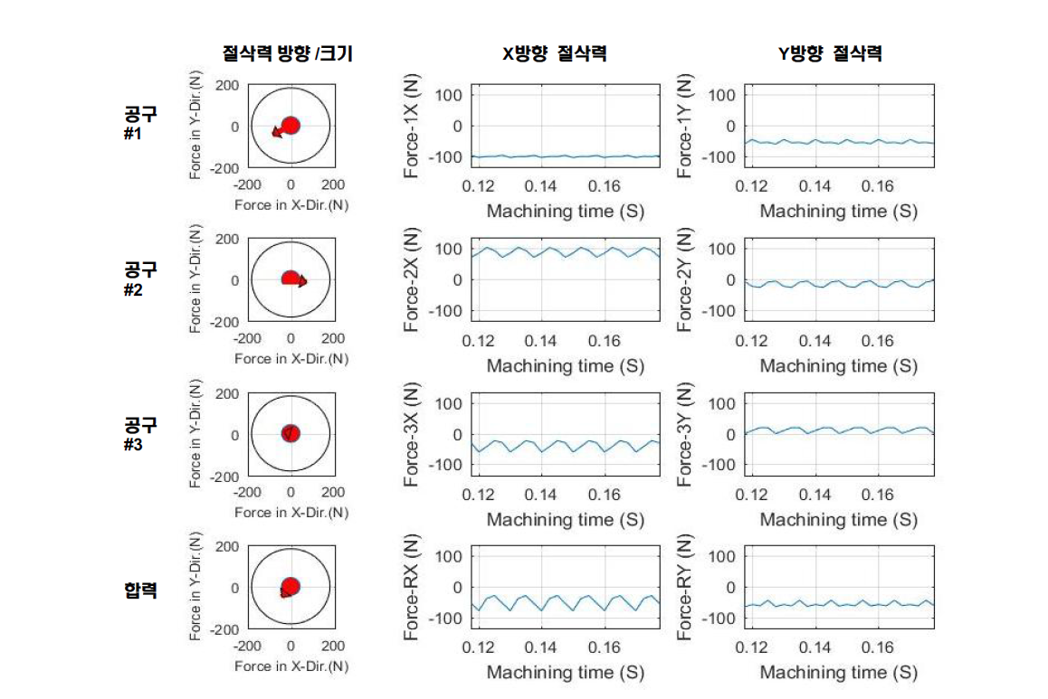 3공구 페이스밀링 최적 조건에서의 각 공구에서 발생하는 절삭력 및 절삭합력