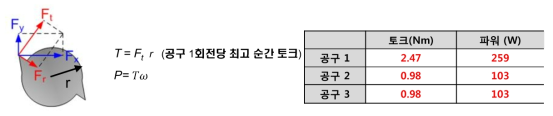 모터 선정 위한 각 공구의 토크 및 파워 계산