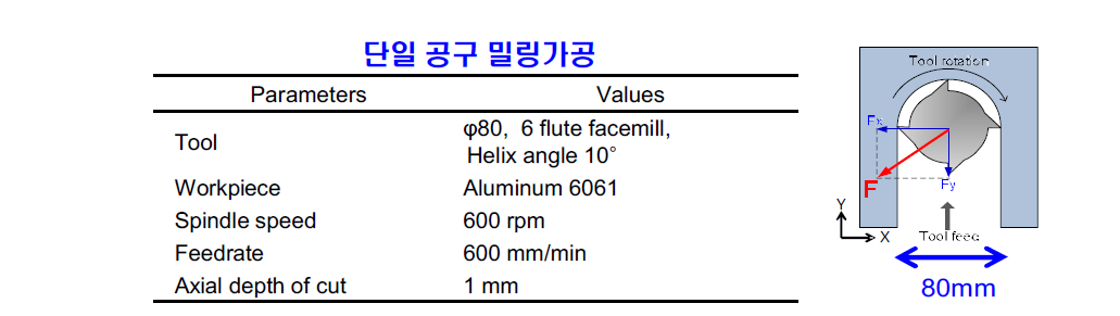 단일 공구 밀링가공 조건