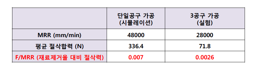 단일공구 가공 대비 다공구 가공의 절삭력 저감률