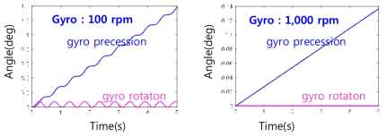 Gyroscope 동역학적 시뮬레이션 결과