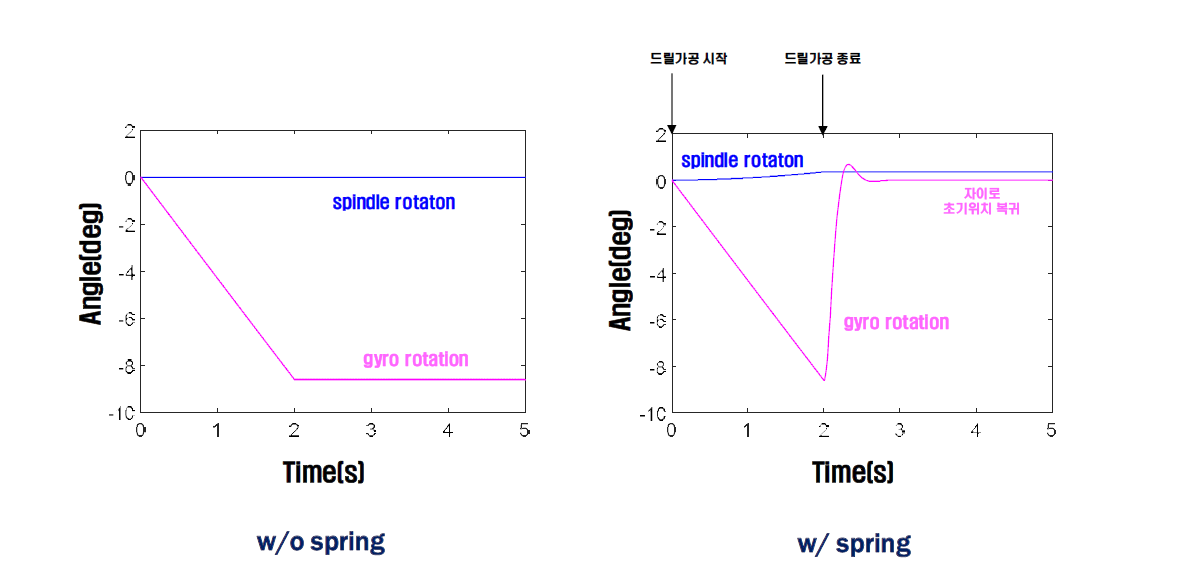 절삭력 저감 가공 메카니즘 시뮬레이션 결과 (자이로 복귀를 위한 스프링 구조 선정)
