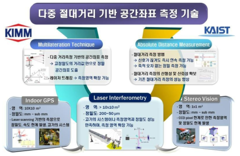 공간좌표 측정기술 개발을 위한 각 기관 역할 및 협업 구조