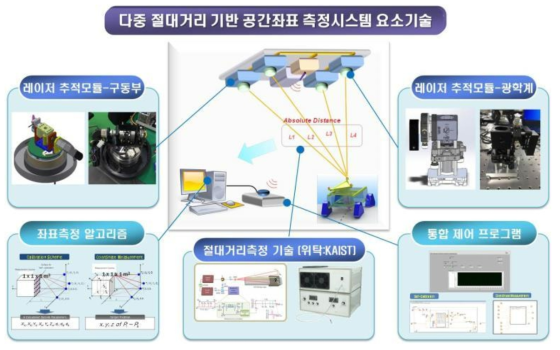 절대거리 간섭계 기반 공간좌표 측정시스템 요소기술