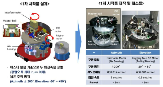 레이저추적장치 구동모듈 설계 및 제작