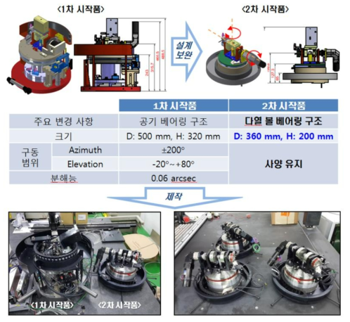 측정 타겟 추적모듈 2차 시작품 설계