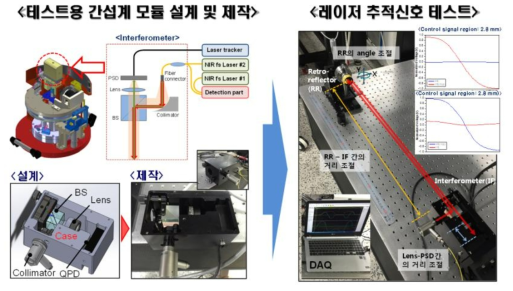 테스트용 광학모듈 제작 및 특성평가