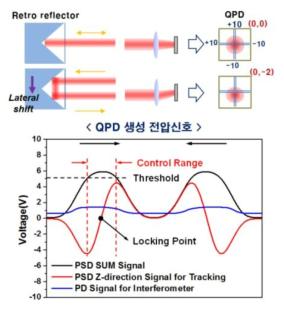 QPD 신호 생성 원리 및 추적 제어신호 분석