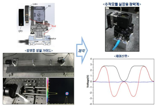 실장용 광학계 및 추적 제어신호 분석