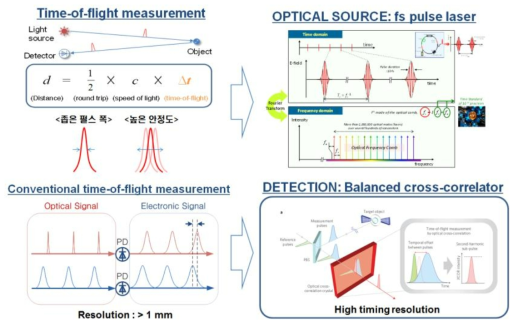 펨토초 레이저 기반의 절대거리측정 기술 기본 원리