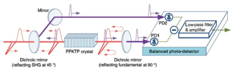 균형 잡힌 광상호상관기(balanced optical cross-correlator)