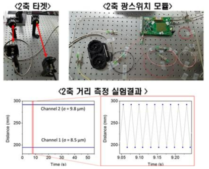 광 스위치를 이용한 다축 확장 실험