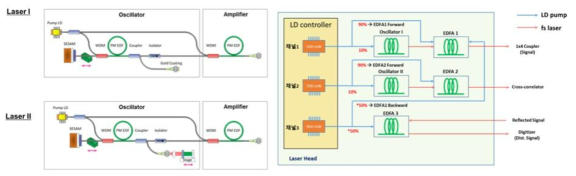펨토초 레이저의 구조(좌) 및 펌프 레이저 분배도