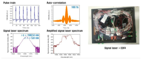 Signal laser 펄스 특성 및 제작된 시작품