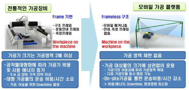 모바일 가공 플랫폼의 개념