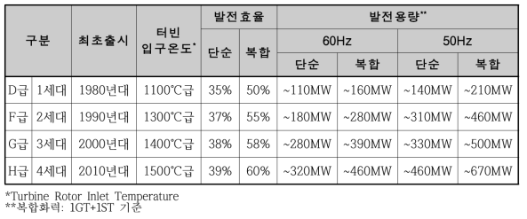 LNG 발전용 가스터빈 완제품 모델