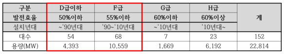 국내 LNG 발전용 가스터빈 기종별 설치 현황