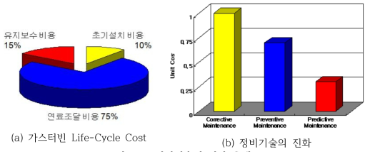 정비기술의 진화 추세