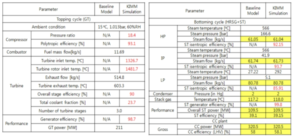 Baseline Model 데이터 활용 성능해석 정확도 검증결과