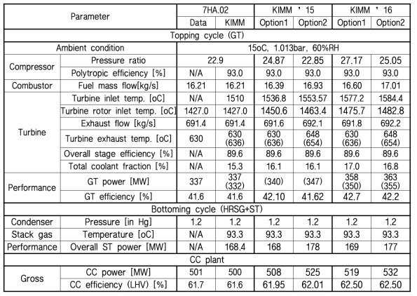 62.5%급 복합화력 발전플랜트 성능 최적설계 결과