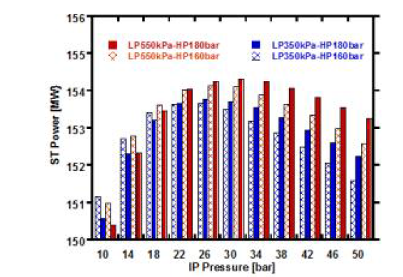 HP, IP, LP 터빈의 입구압력 변화에 따른 스팀터빈 출력변화