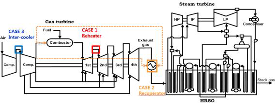 다양한 상부사이클을 적용하는 복합화력 발전플랜트 구성도