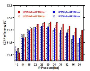 HP, IP, LP 터빈의 입구압력 변화에 따른 복합발전 효율변화