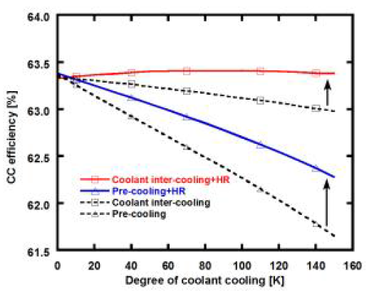 냉각공기 냉각정도에 따른 복합발전 효율 변화