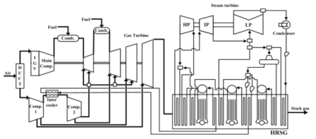 냉각공기 inter-cooling 압축기와 reheat 가스터빈을 적용하는 복합화력 발전플랜트 구성도