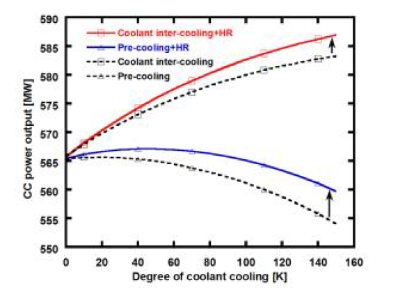 냉각공기 냉각정도에 따른 복합발전 출력 변화