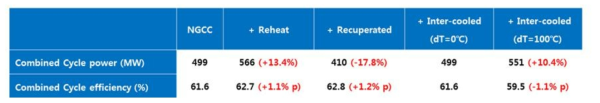 다양한 상부사이클을 적용한 복합화력 발전플랜트 성능해석 결과