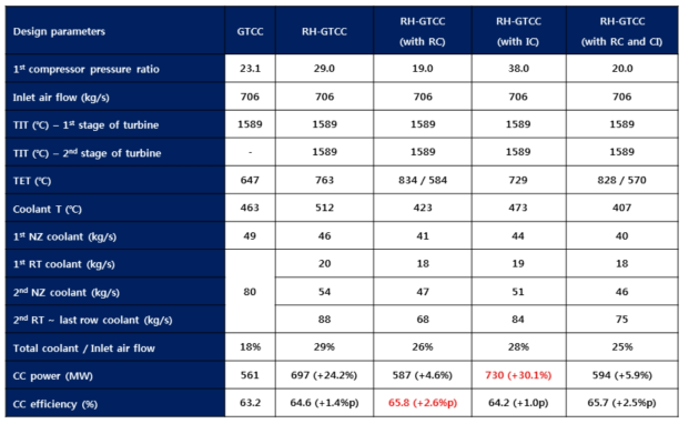 Reheat cycle 가스터빈에서 추가적 사이클 혁신을 통한 복합화력 발전플랜트 성능해석 결과