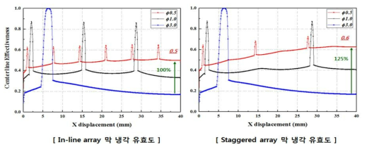 냉각 홀 크기 변화에 따른 In-line 및 Staggered Array 중심선 냉각유효도