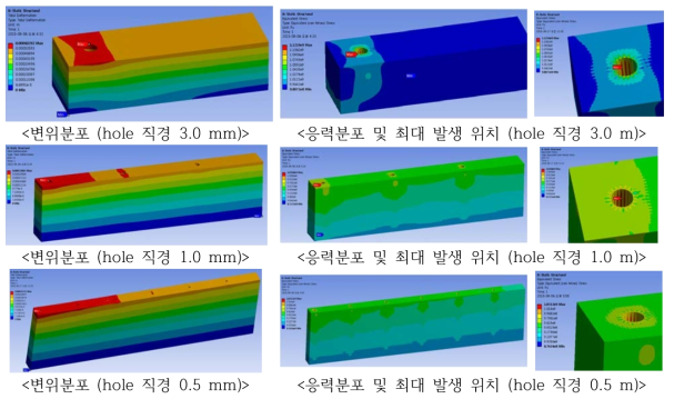 냉각홀 직경의 변화에 따른 발생 변위 및 응력 분포