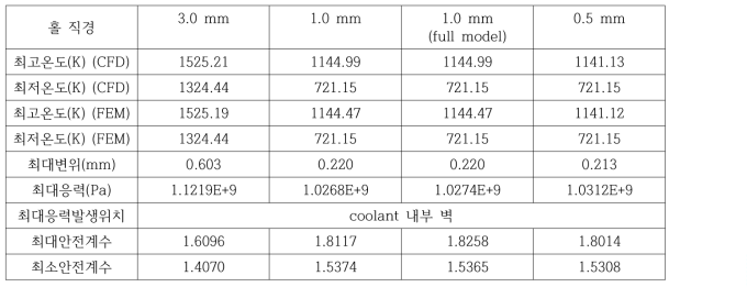 냉각홀 직경의 변화에 따른 물리량 비교