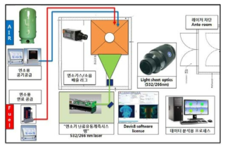 레이저 응용 유동 가시화 실험 장치 구성도