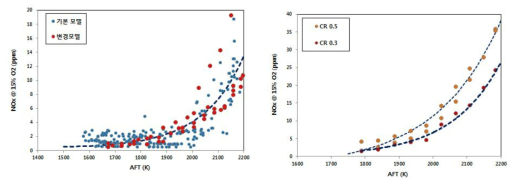 변경 모델 버너의 NOx 배출 특성