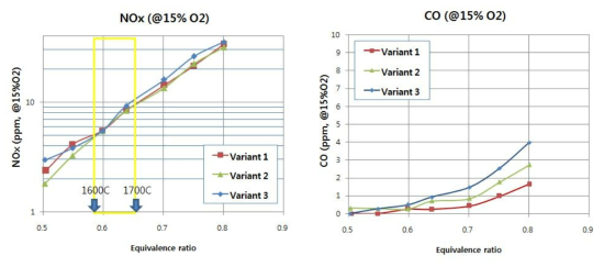설계 보완 버너(Variant 1, 2, 3) NOx, CO 배출 특성