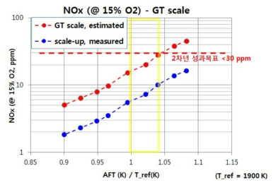 스케일업 버너 NOx 배출 특성
