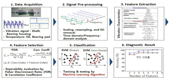 Machine learning 기반 고장진단 절차