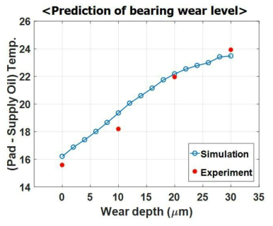 베어링 마모 수준 예측결과: 예측 모델 vs. 실험 데이터