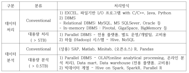 데이터 처리 및 분석 방식 비교